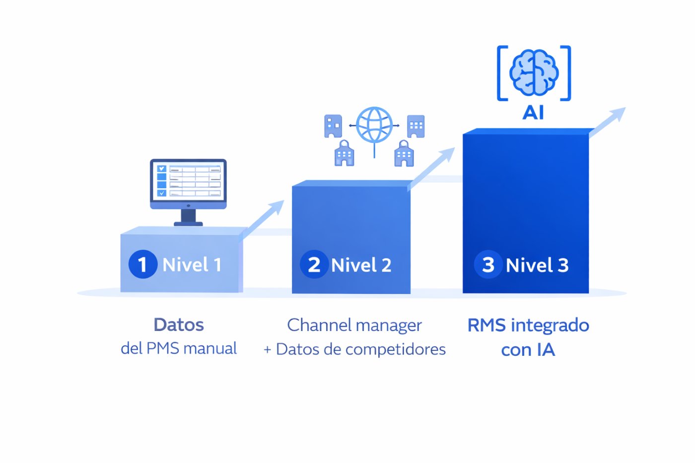 Niveles de revenue management hotelero: desde análisis manual del PMS hasta RMS automatizado con inteligencia artificial