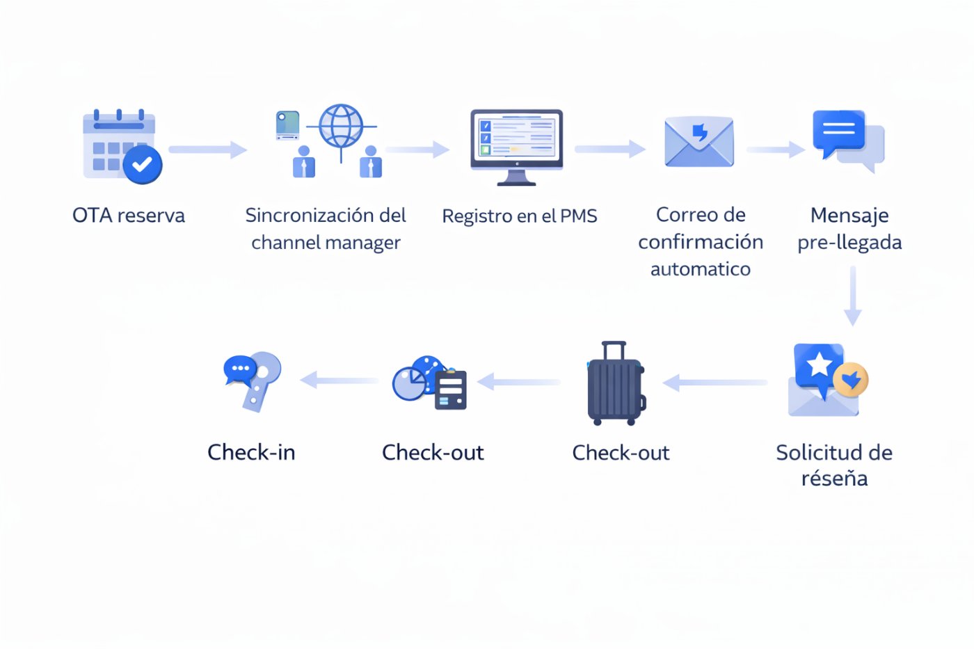 Flujo completo del sistema de reservas para hotel: de la reserva OTA al checkout y solicitud de reseña automatizada