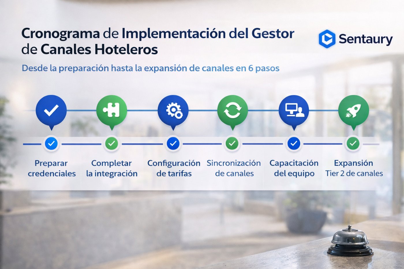 Guía de implementación del channel manager hotelero en 6 pasos: desde credenciales OTA hasta expansión de canales Tier 2