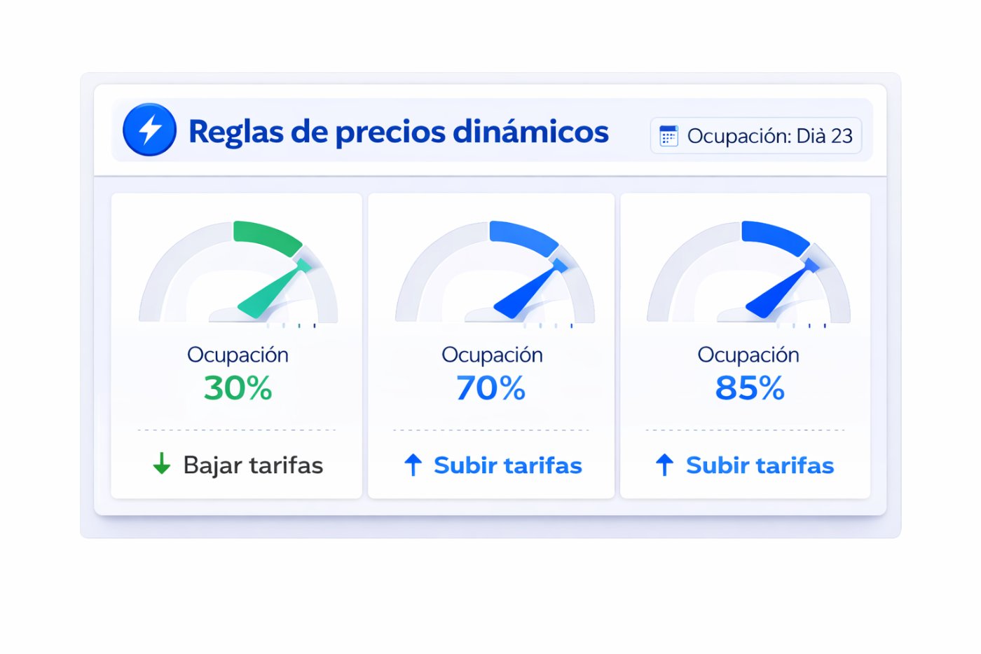 Dashboard de pricing dinámico hotelero: reglas automáticas de ajuste de tarifas según porcentaje de ocupación y anticipación de reserva