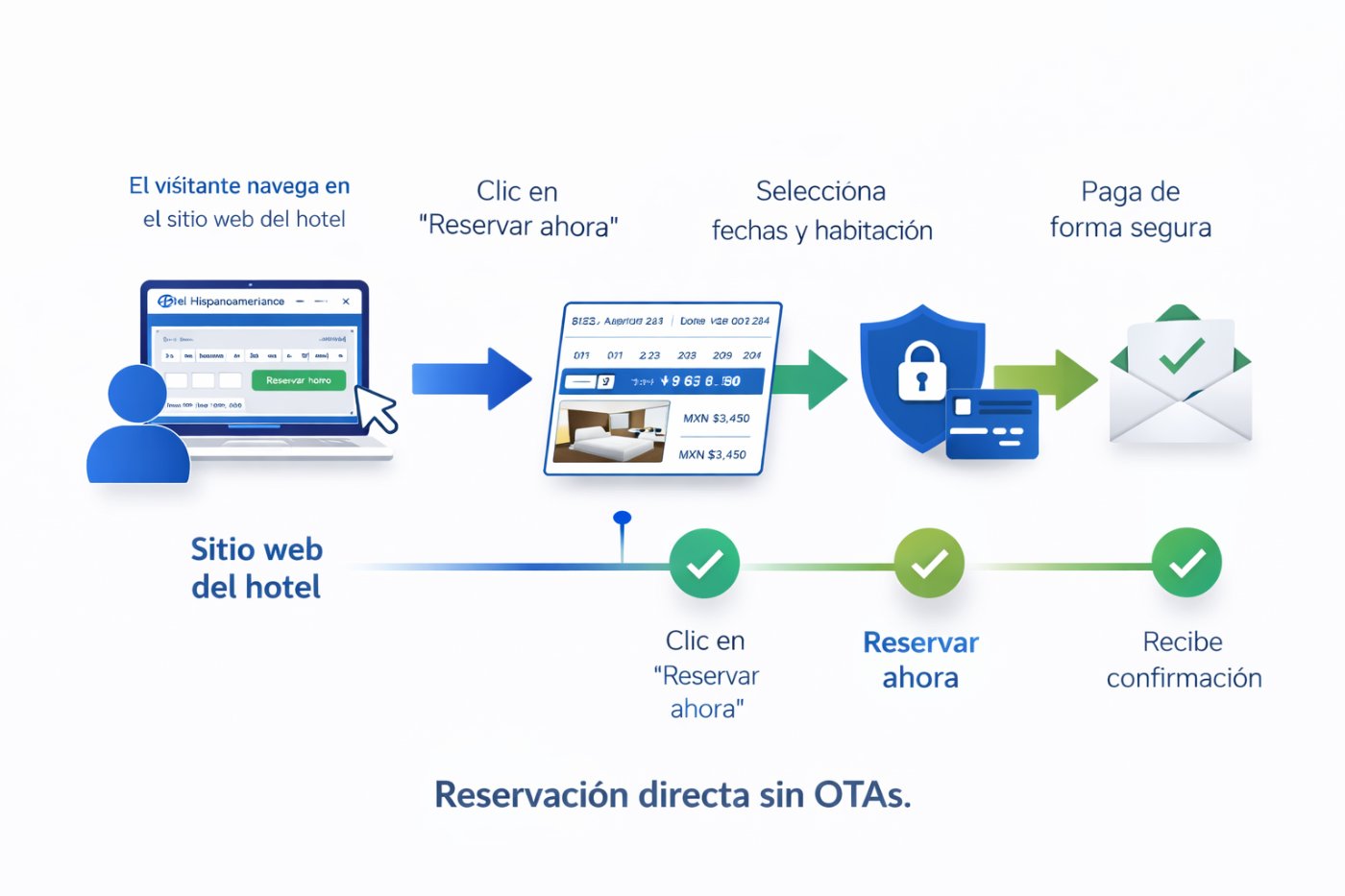 Diagrama del flujo de reserva directa con motor de reservas hotelero: del visitante a la confirmación sin intermediarios ni comisiones OTA