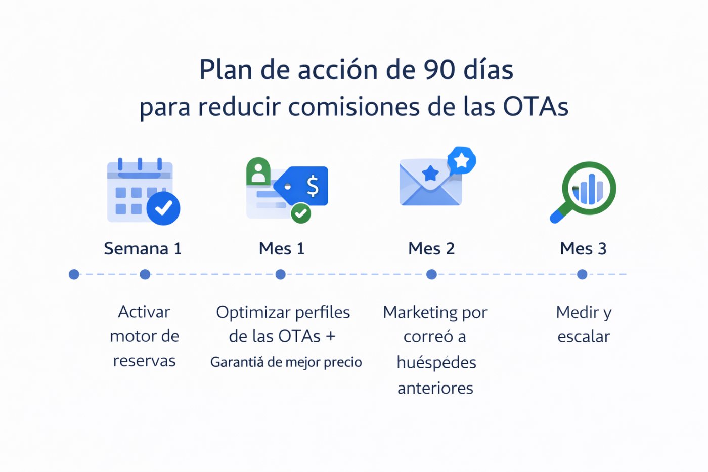 Plan de 90 días para reducir comisiones OTA: activar motor de reservas, optimizar canales, email marketing y medición de resultados