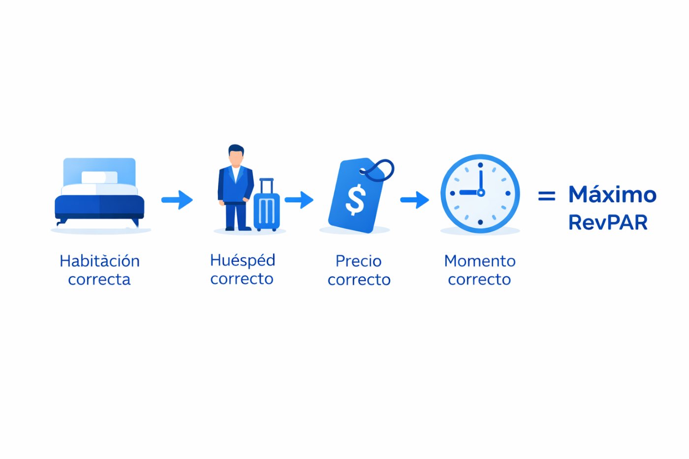 Revenue Management Hotelero: La Guía Práctica para Maximizar Ingresos sin Revenue Manager en 2026